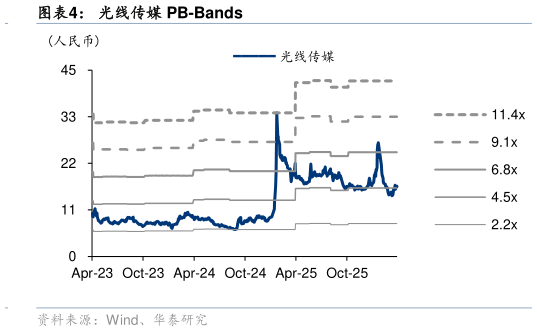 如何解释光线传媒 PB-Bands