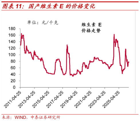 怎样理解国产维生素E 的价格变化