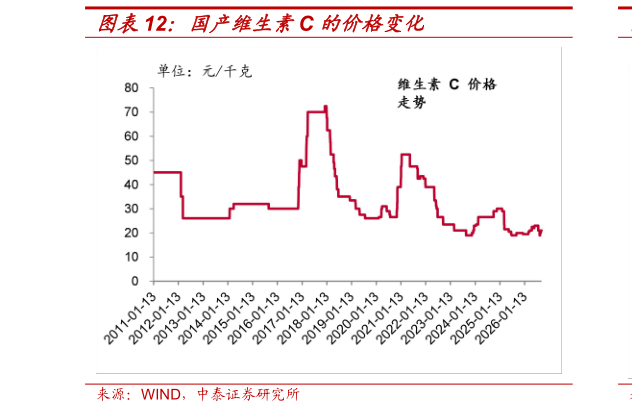 谁能回答国产维生素C 的价格变化