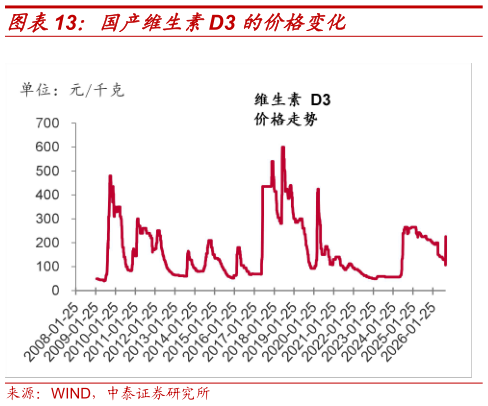 咨询下各位国产维生素D3 的价格变化