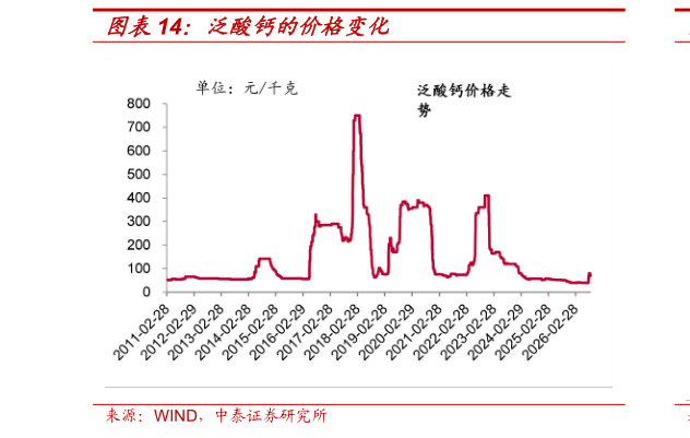 想问下各位网友泛酸钙的价格变化