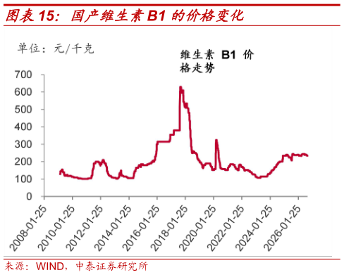 如何了解国产维生素B1 的价格变化