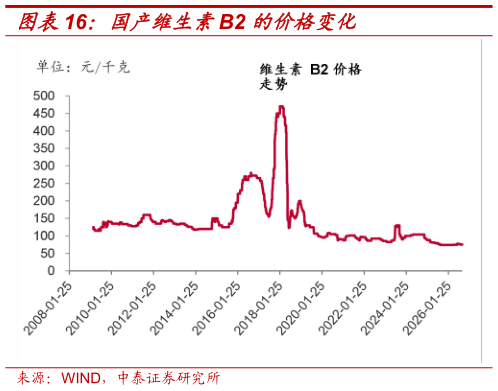 谁知道国产维生素B2 的价格变化