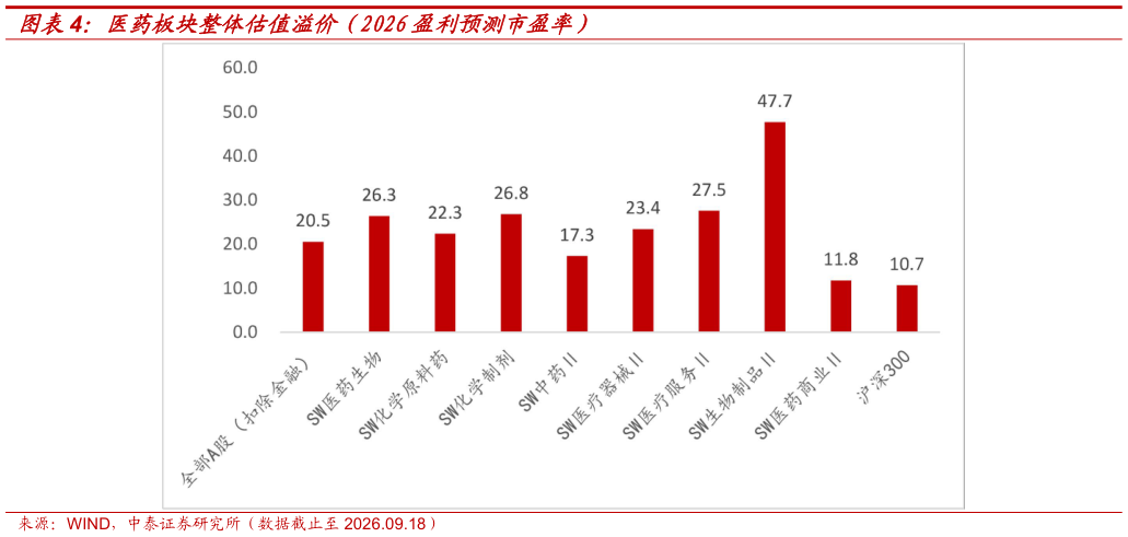 如何才能医药板块整体估值溢价（2026盈利预测市盈率）
