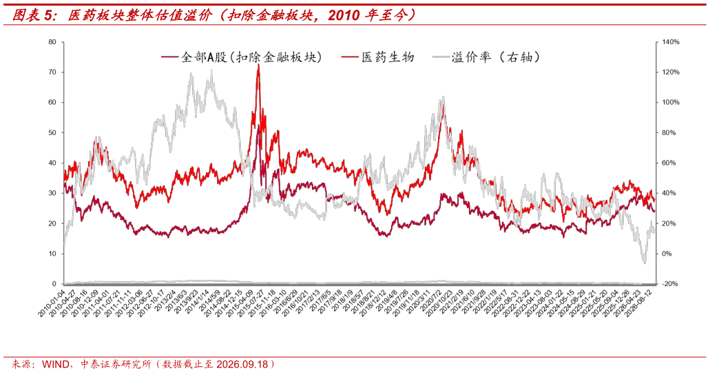 咨询大家医药板块整体估值溢价（扣除金融板块，2010 年至今）