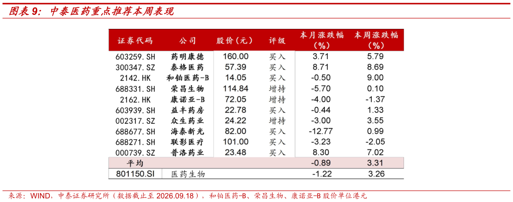 如何才能中泰医药重点推荐本周表现