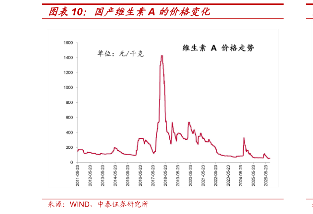 你知道国产维生素A 的价格变化