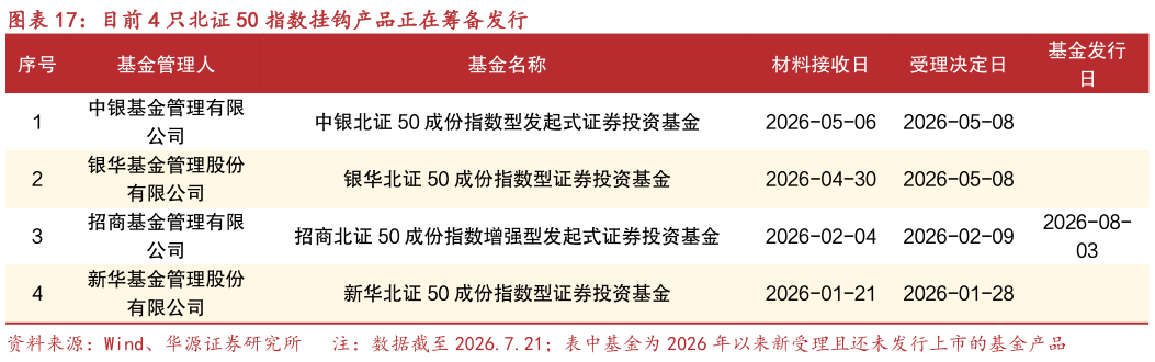 如何看待目前 4 只北证 50 指数挂钩产品正在筹备发行