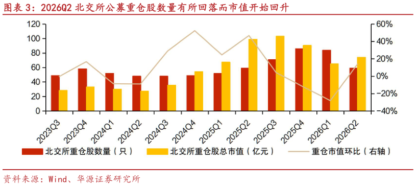 如何了解2026Q2 北交所公募重仓股数量有所回落而市值开始回升