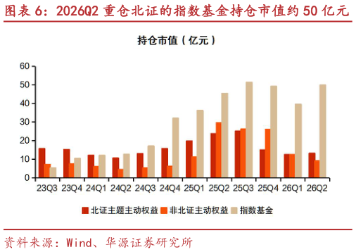 怎样理解2026Q2 重仓北证的指数基金持仓市值约 50 亿元