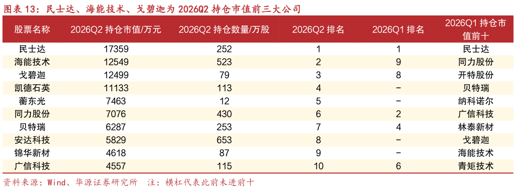 如何了解民士达、海能技术、戈碧迦为 2026Q2 持仓市值前三大公司