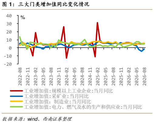 谁知道三大门类增加值同比变化情况
