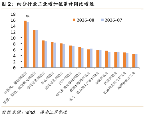 怎样理解细分行业工业增加值累计同比增速