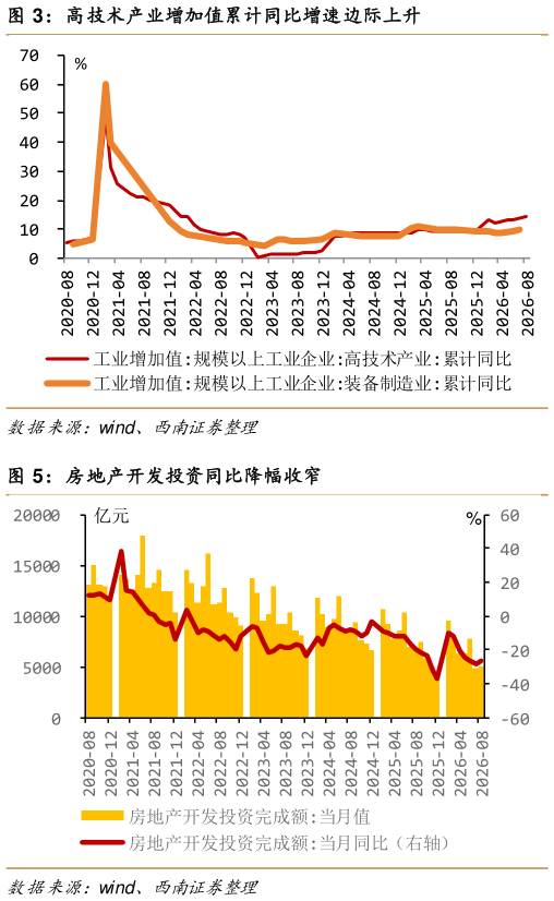 怎样理解高技术产业增加值累计同比增速边际上升
