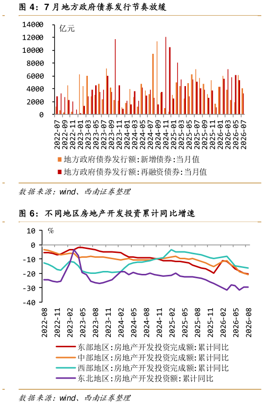 各位网友请教一下7 月地方政府债券发行节奏放缓