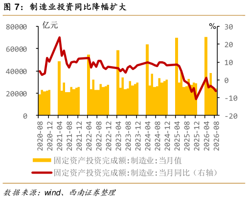 如何解释制造业投资同比降幅扩大
