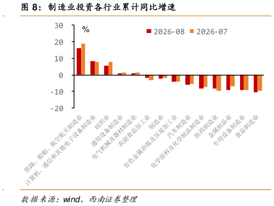 谁知道制造业投资各行业累计同比增速