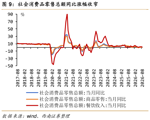 谁知道社会消费品零售总额同比涨幅收窄
