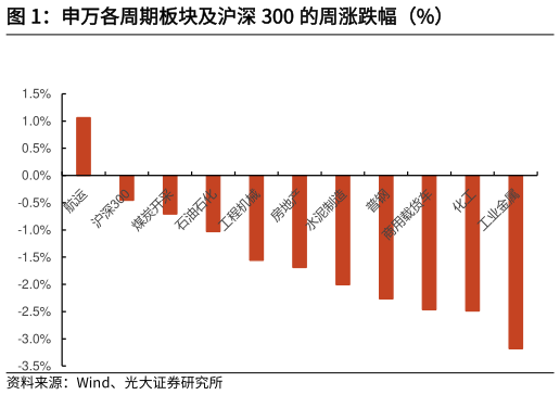 如何才能申万各周期板块及沪深 300 的周涨跌幅（%）