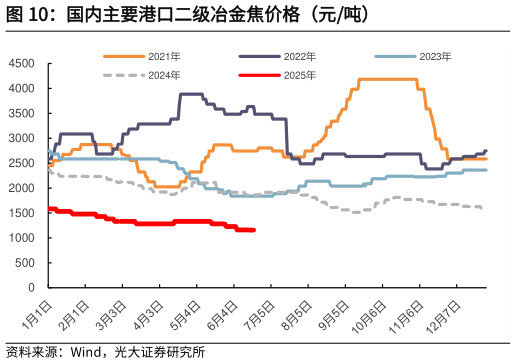 各位网友请教一下国内主要港口二级冶金焦价格（元吨）