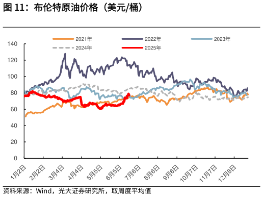 如何了解布伦特原油价格（美元桶）