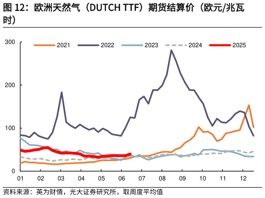 如何了解欧洲天然气（DUTCH TTF）期货结算价（欧元兆瓦