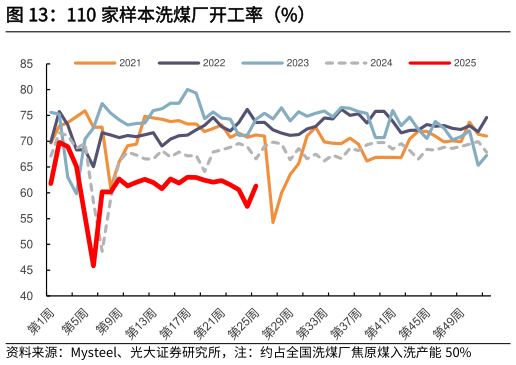 如何了解110 家样本洗煤厂开工率（%）