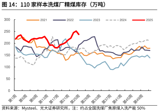 如何了解110 家样本洗煤厂精煤库存（万吨）