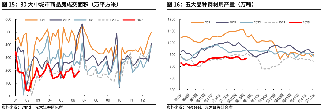 想问下各位网友30 大中城市商品房成交面积（万平方米）五大品种钢材周产量（万吨）