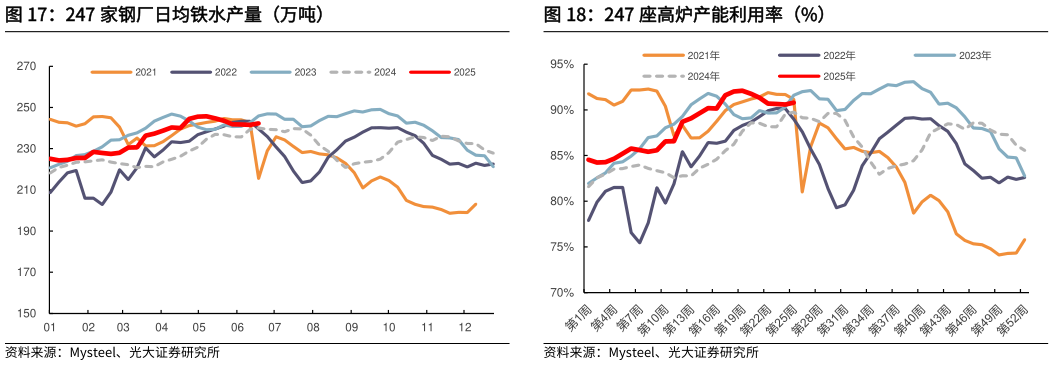 想关注一下247 家钢厂日均铁水产量（万吨）