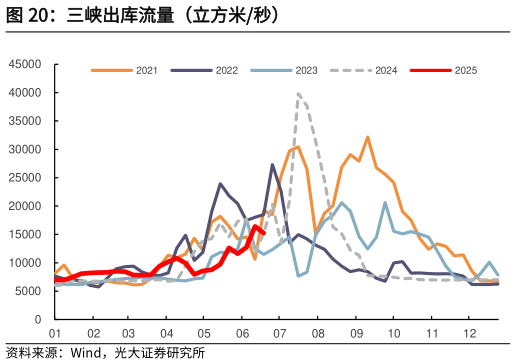 我想了解一下三峡出库流量（立方米秒）