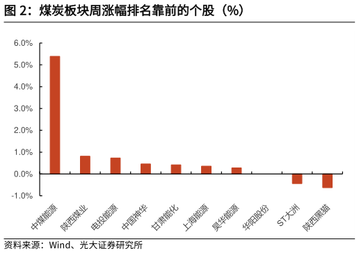 如何了解煤炭板块周涨幅排名靠前的个股（%）