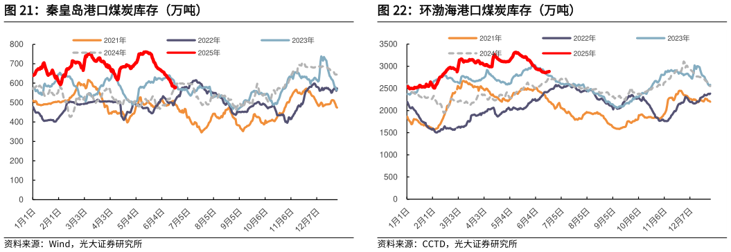 如何才能秦皇岛港口煤炭库存（万吨）环渤海港口煤炭库存（万吨）