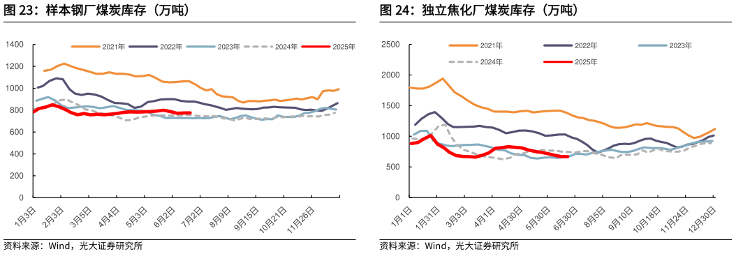 你知道样本钢厂煤炭库存（万吨）