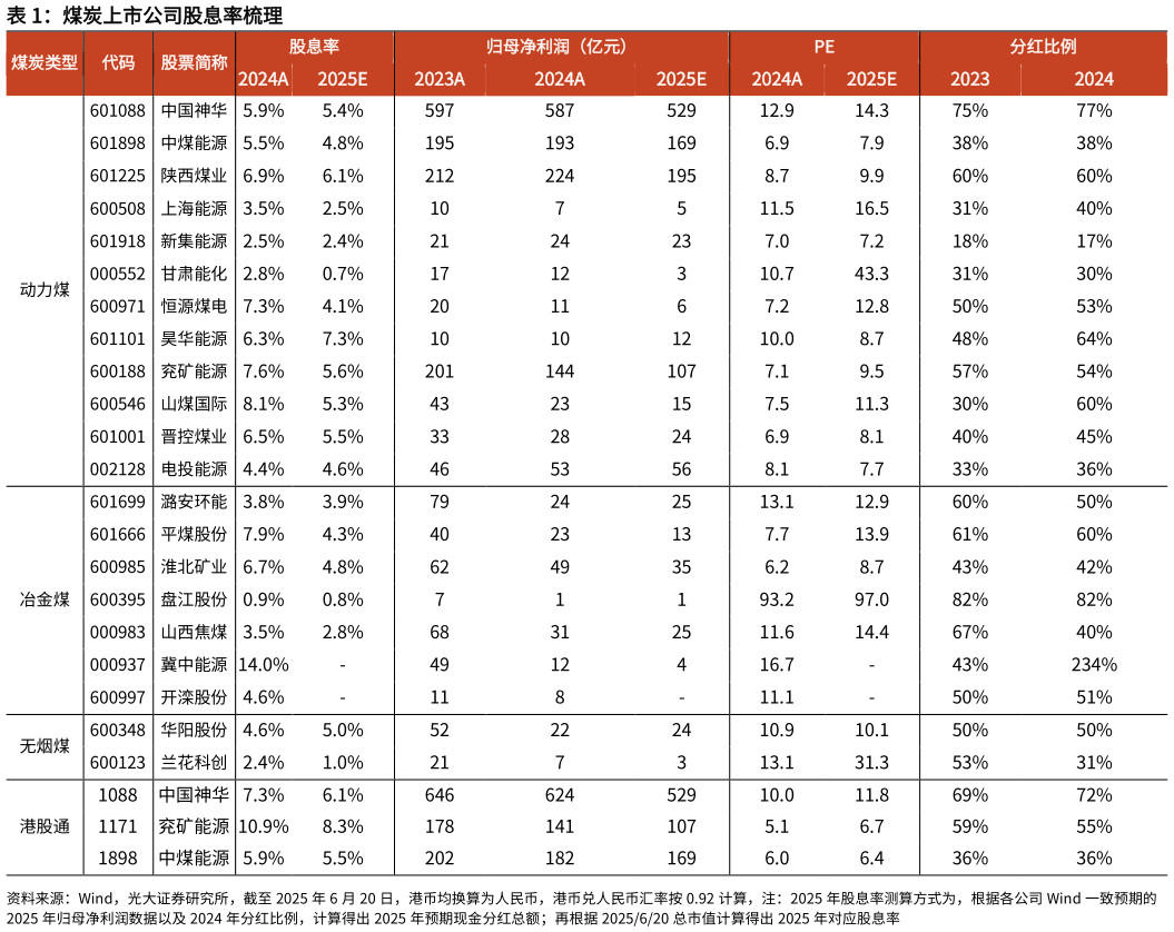 如何才能煤炭上市公司股息率梳理