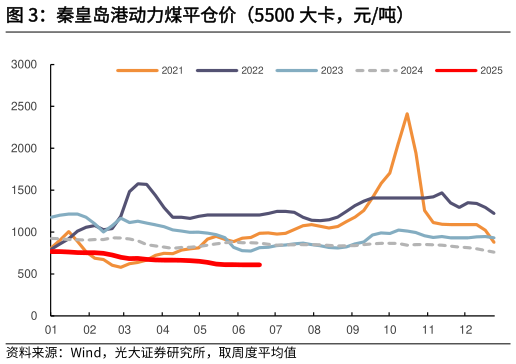 如何解释秦皇岛港动力煤平仓价（5500 大卡，元吨）