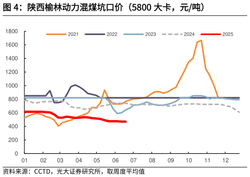 如何了解陕西榆林动力混煤坑口价（5800 大卡，元吨）