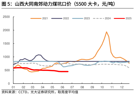 各位网友请教一下山西大同南郊动力煤坑口价（5500 大卡，元吨）