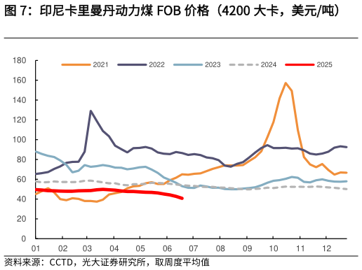 怎样理解印尼卡里曼丹动力煤 FOB 价格（4200 大卡，美元吨）