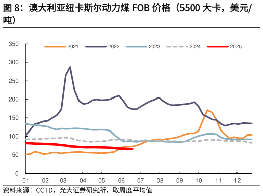 想问下各位网友澳大利亚纽卡斯尔动力煤 FOB 价格（5500 大卡，美元