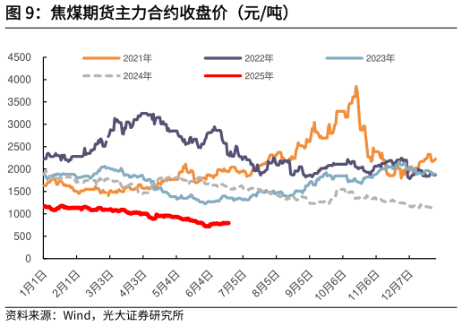 想关注一下焦煤期货主力合约收盘价（元吨）