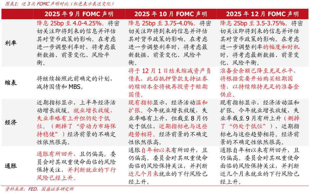 谁能回答近3次FOMC声明对比（红色表示表述变化）