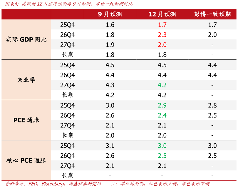 想问下各位网友美联储12月经济预测与9月预测、市场一致预期对比