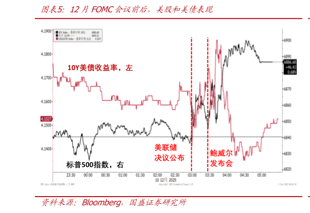 我想了解一下12月FOMC会议前后，美股和美债表现