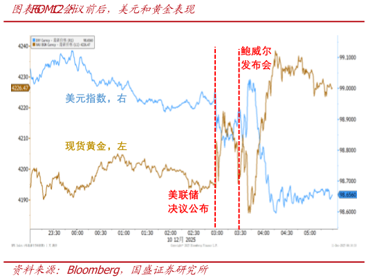 谁知道12月FOMC会议前后，美元和黄金表现