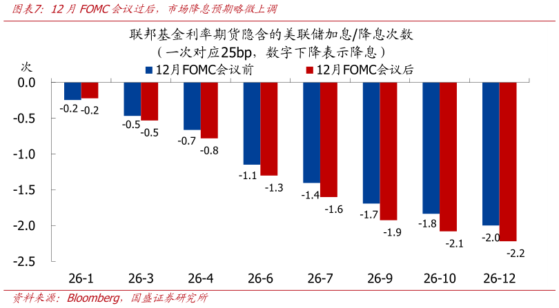 咨询大家12月FOMC会议过后，市场降息预期略微上调