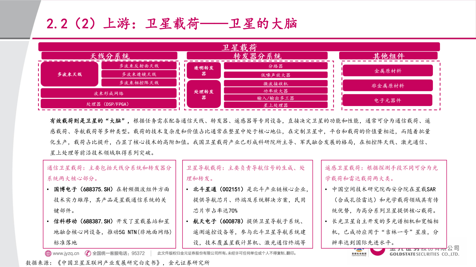 咨询下各位2.2（2）上游：卫星载荷——卫星的大脑?