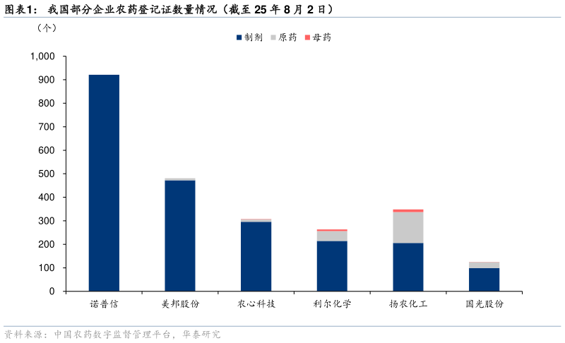如何解释我国部分企业农药登记证数量情况（截至 25 年 8 月 2 日）
