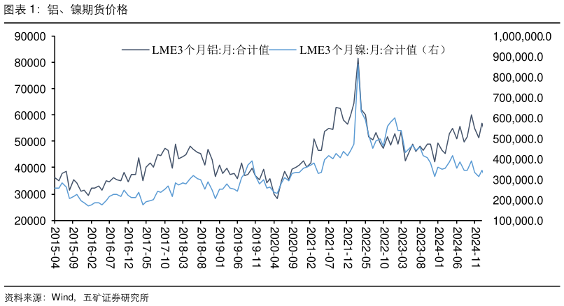 咨询下各位铝、镍期货价格