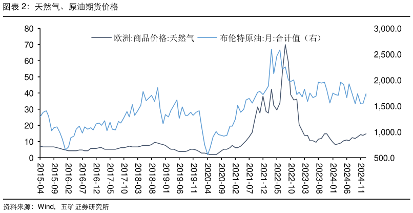 谁能回答天然气、原油期货价格
